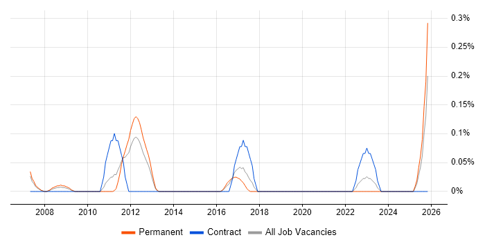 Revenue Assurance job vacancy trend in Leeds
