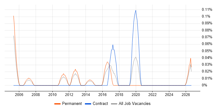 Revenue Management job vacancy trend in Leeds
