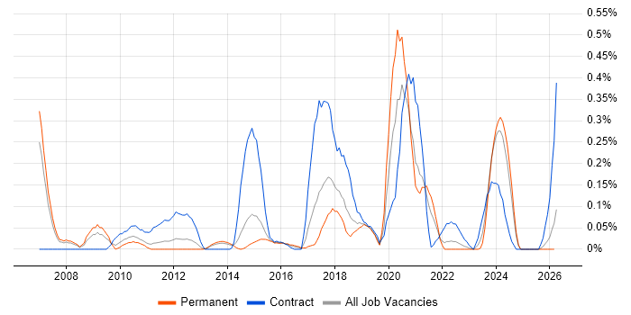 Reverse Engineering job vacancy trend in Leeds