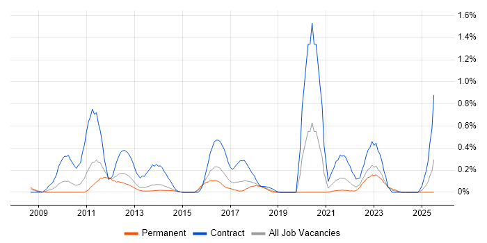 Job vacancy trend for Reverse Proxy in Leeds