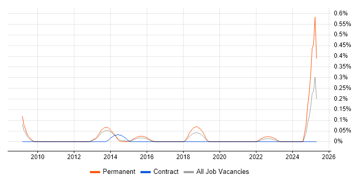 Job vacancy trend for Revit in Leeds Job vacancy trend for Revit in Leeds