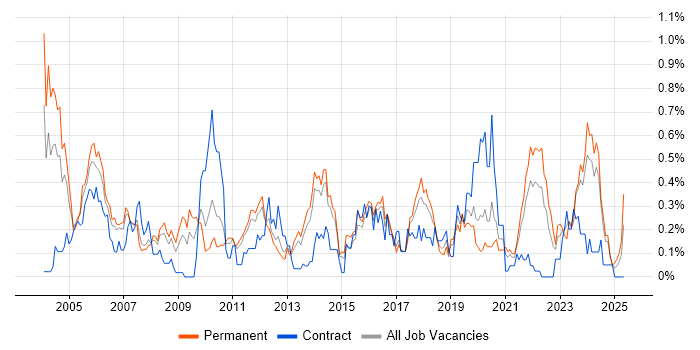 Job vacancy trend for Risk Analysis in Leeds