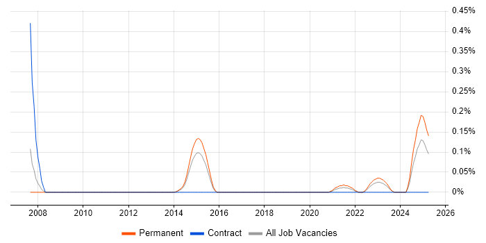 Job vacancy trend for Risk and Compliance Management in Leeds