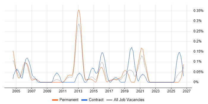 Risk Consultant job vacancy trend in Leeds
