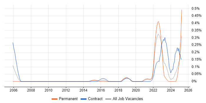 Job vacancy trend for Risk Identification and Mitigation in Leeds