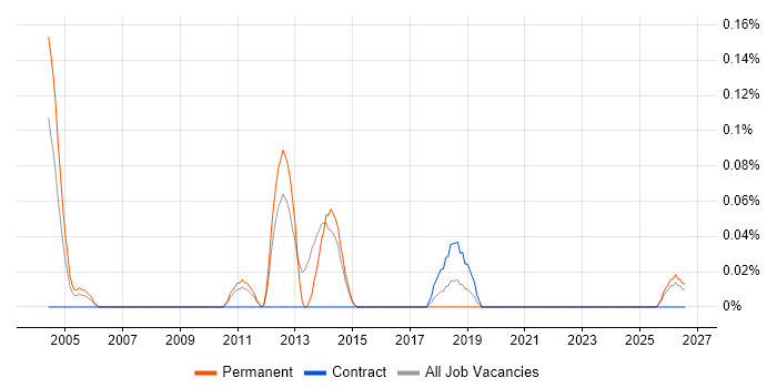 Risk Management Analyst job vacancy trend in Leeds