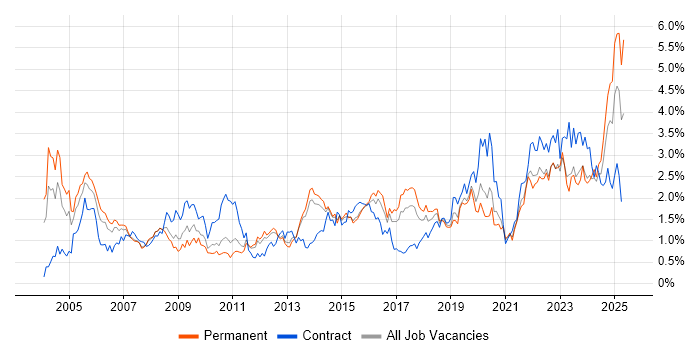 Job vacancy trend for Risk Management in Leeds Job vacancy trend for Risk Management in Leeds