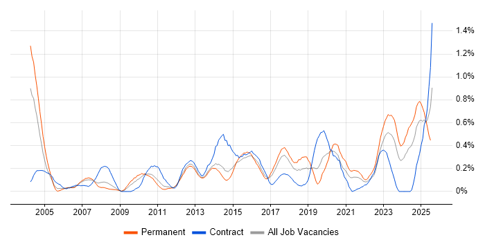 Job vacancy trend for Risk Register in Leeds Job vacancy trend for Risk Register in Leeds