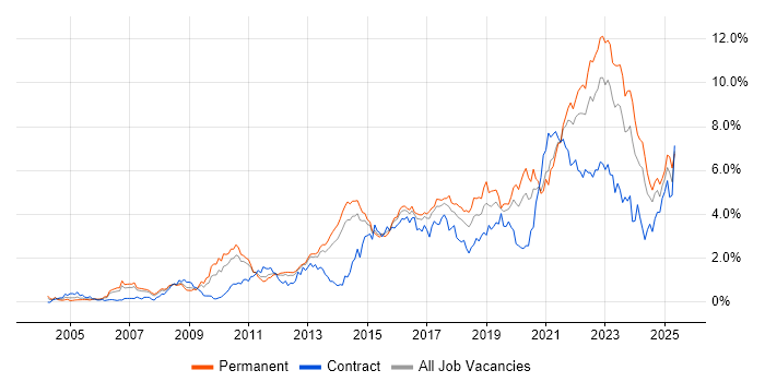 Job vacancy trend for Roadmaps in Leeds Job vacancy trend for Roadmaps in Leeds