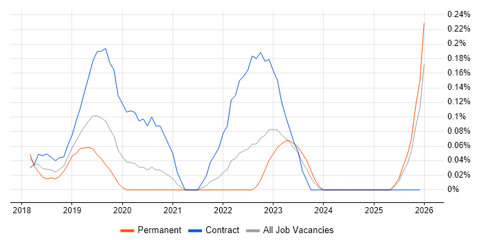 Robotic Process Automation Developer job vacancy trend in Leeds
