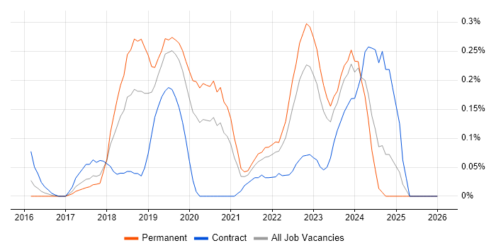Robotic Process Automation job vacancy trend in Leeds