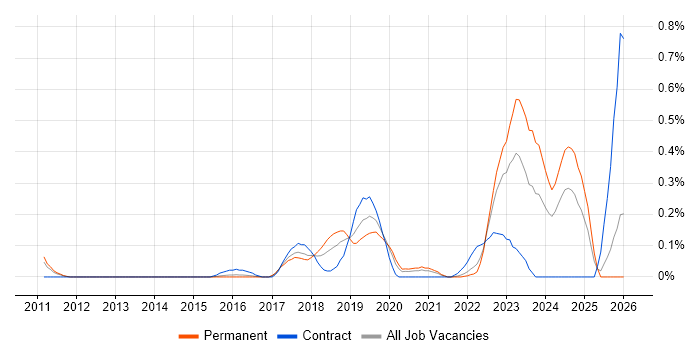 Robotics job vacancy trend in Leeds