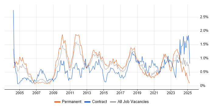 Job vacancy trend for Root Cause Analysis in Leeds Job vacancy trend for Root Cause Analysis in Leeds