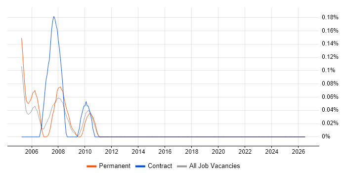 RPG/400 job vacancy trend in Leeds