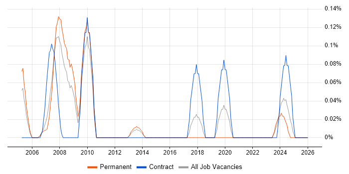 RPG Developer job vacancy trend in Leeds