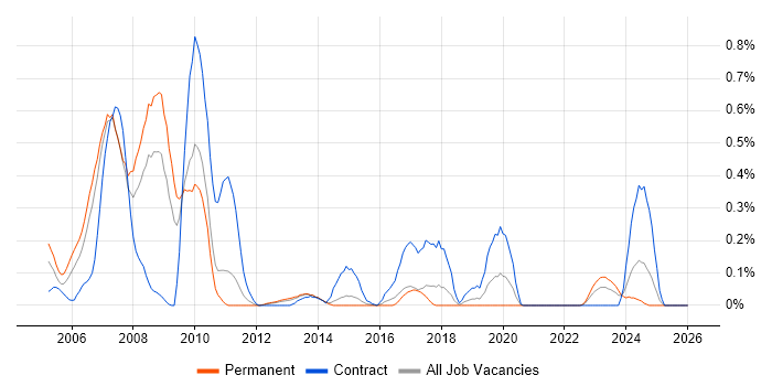 RPG job vacancy trend in Leeds