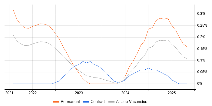 Job vacancy trend for Rubrik in Leeds