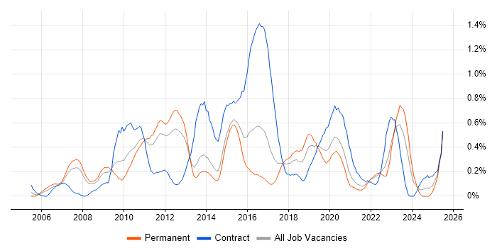 Job vacancy trend for Ruby on Rails in Leeds