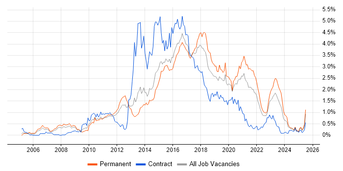 Job vacancy trend for Ruby in Leeds