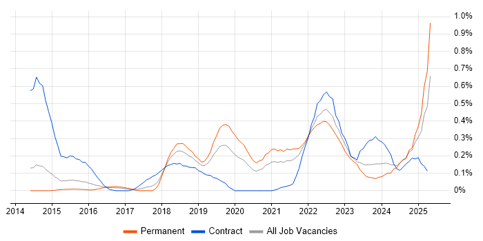 Job vacancy trend for Runbook in Leeds Job vacancy trend for Runbook in Leeds