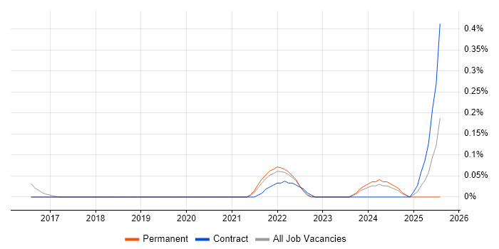 Job vacancy trend for Rust in Leeds Job vacancy trend for Rust in Leeds