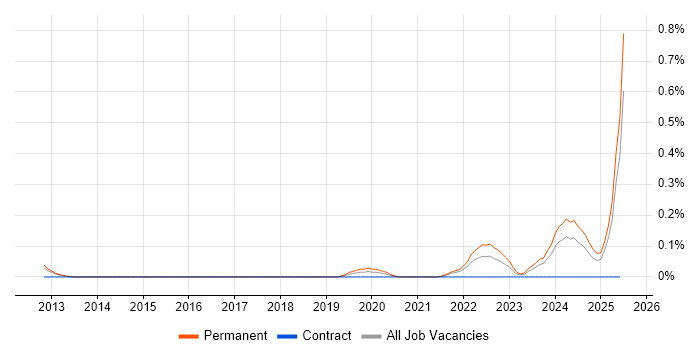 Job vacancy trend for SaaS Developer in Leeds