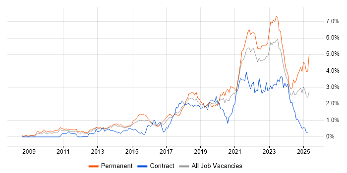 Job vacancy trend for SaaS in Leeds Job vacancy trend for SaaS in Leeds