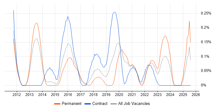 Job vacancy trend for SABSA in Leeds