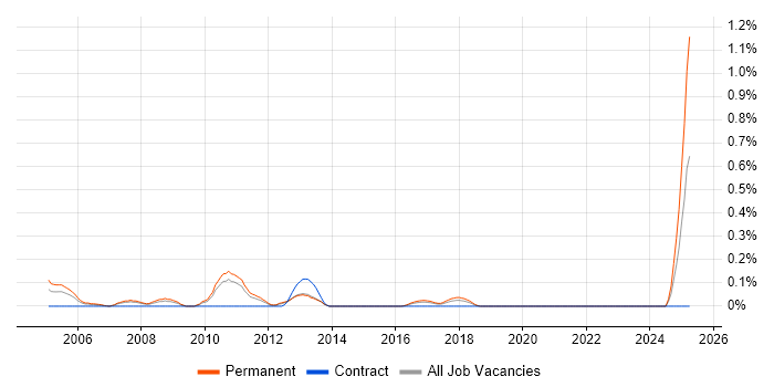 Job vacancy trend for Sage Support in Leeds Job vacancy trend for Sage Support in Leeds