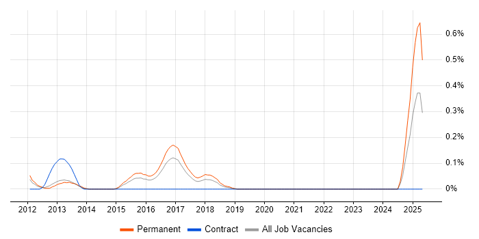 Job vacancy trend for Sage X3 in Leeds Job vacancy trend for Sage X3 in Leeds