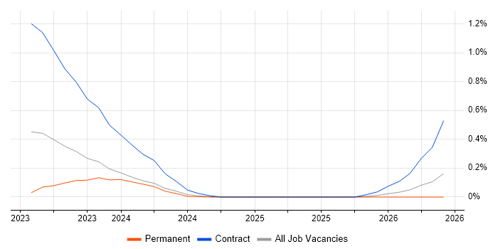 SailPoint Engineer job vacancy trend in Leeds