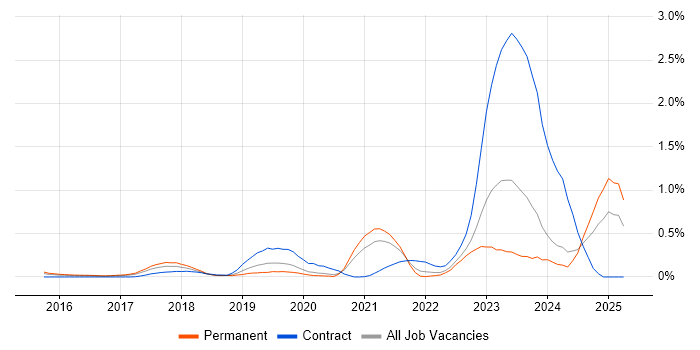Job vacancy trend for SailPoint in Leeds Job vacancy trend for SailPoint in Leeds