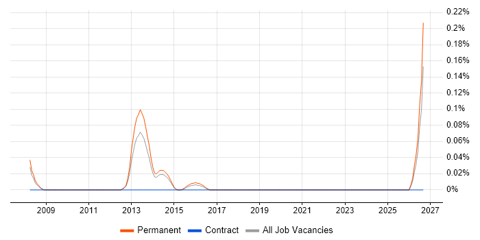 Sales Account Executive job vacancy trend in Leeds