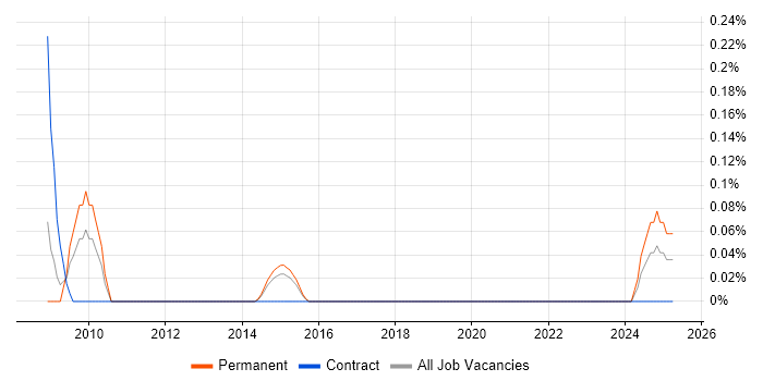 Job vacancy trend for Sales and Marketing Manager in Leeds Job vacancy trend for Sales and Marketing Manager in Leeds