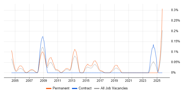 Sales Business Development Manager job vacancy trend in Leeds
