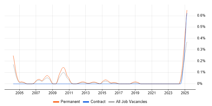 Job vacancy trend for Sales Director in Leeds Job vacancy trend for Sales Director in Leeds