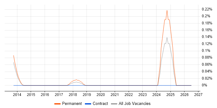 Sales Enablement job vacancy trend in Leeds