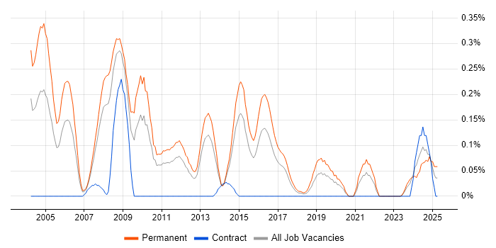Job vacancy trend for Sales Manager in Leeds Job vacancy trend for Sales Manager in Leeds