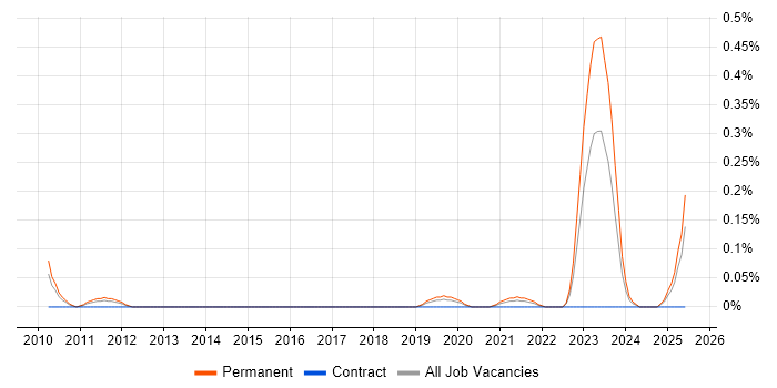 Job vacancy trend for Sales Representative in Leeds Job vacancy trend for Sales Representative in Leeds