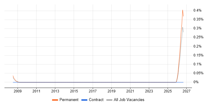Sales Support Engineer job vacancy trend in Leeds