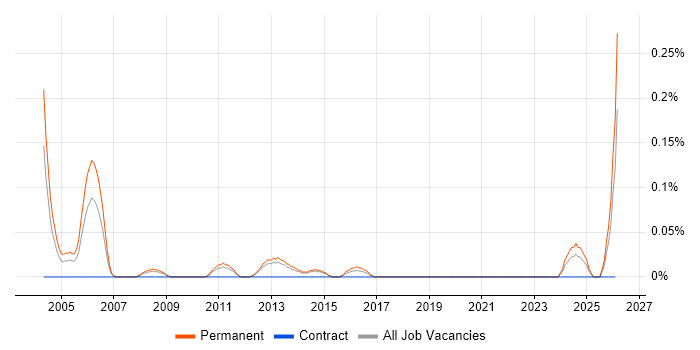 Sales Support job vacancy trend in Leeds