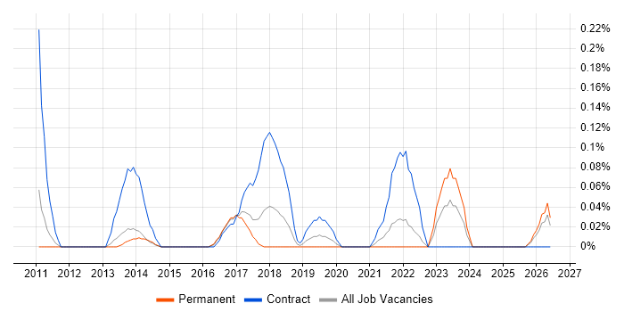 Salesforce Analyst job vacancy trend in Leeds