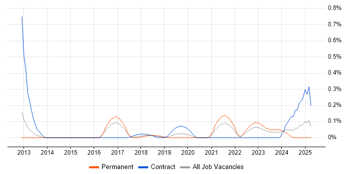 Job vacancy trend for Salesforce Architect in Leeds Job vacancy trend for Salesforce Architect in Leeds