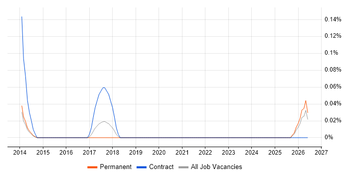 Salesforce Business Analyst job vacancy trend in Leeds