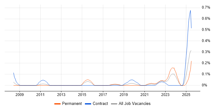 Job vacancy trend for Salesforce Commerce Cloud in Leeds