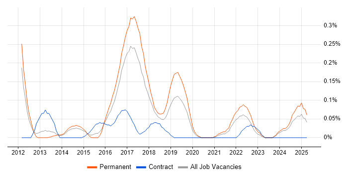 Job vacancy trend for Salesforce Consultant in Leeds