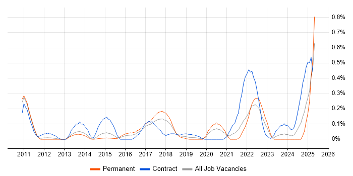 Job vacancy trend for Salesforce CRM in Leeds