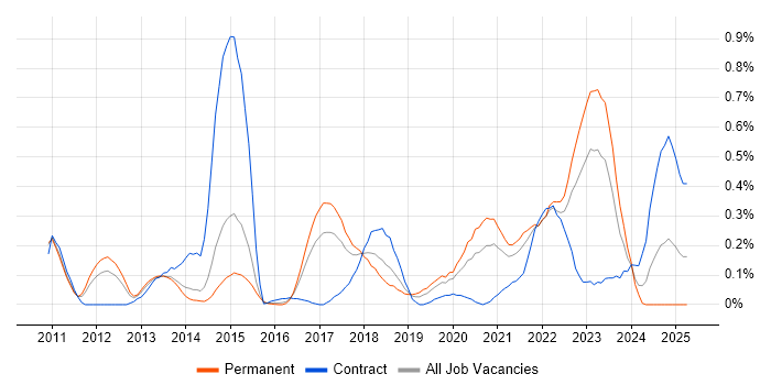 Job vacancy trend for Salesforce Developer in Leeds Job vacancy trend for Salesforce Developer in Leeds