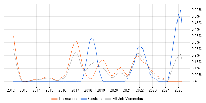 Job vacancy trend for Salesforce Service Cloud in Leeds Job vacancy trend for Salesforce Service Cloud in Leeds