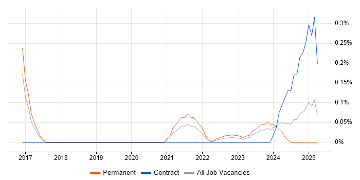 Job vacancy trend for Salesforce Solution Architect in Leeds Job vacancy trend for Salesforce Solution Architect in Leeds